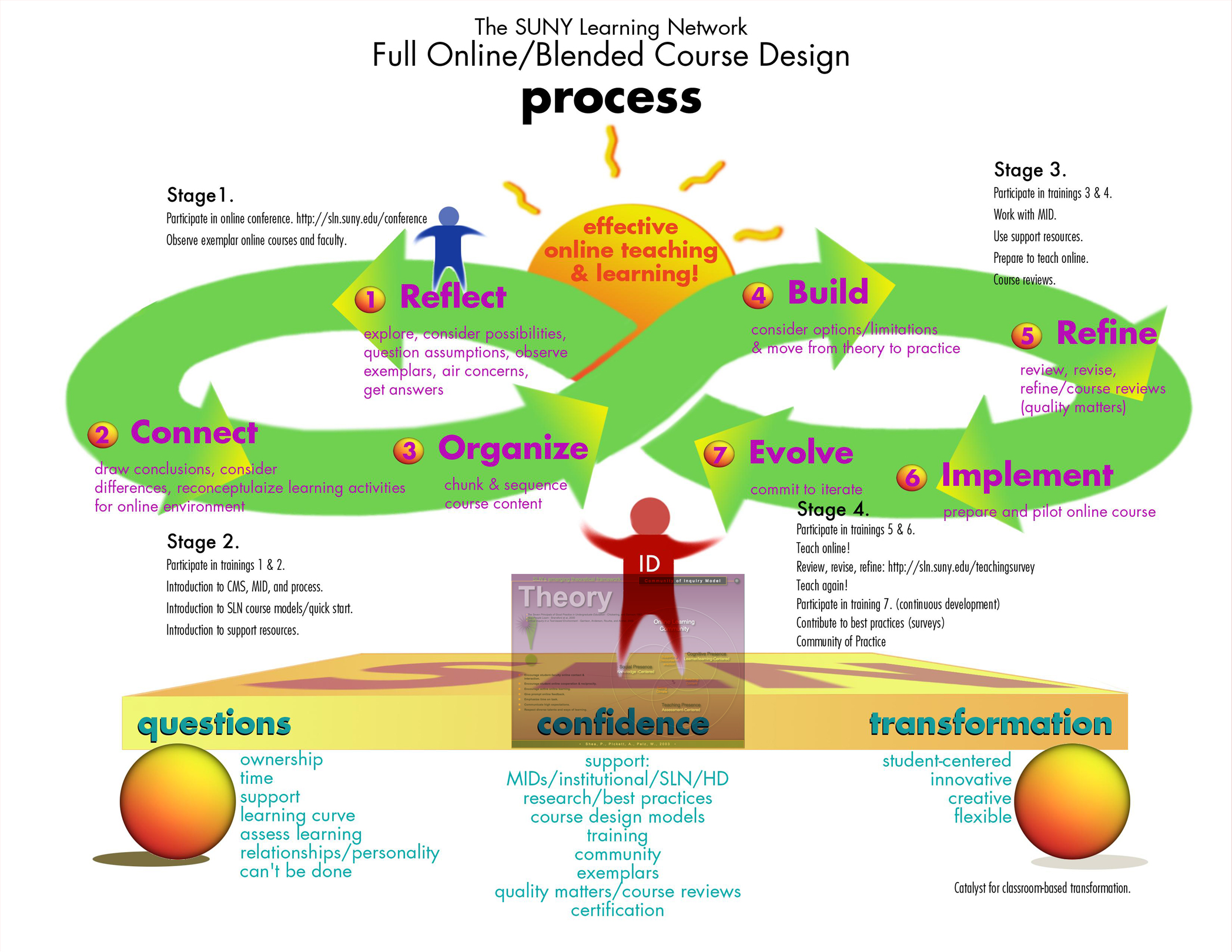 Graphical representation of SLN faculty development model