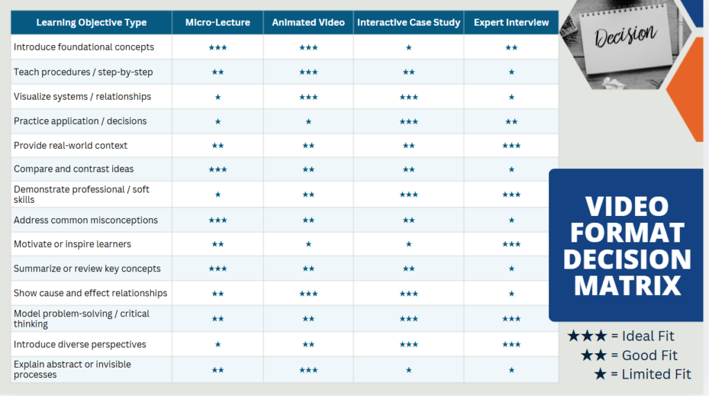 Table matrix comparing video formats to learning objectives with stars (1-3) at each cross-section to indicate suitability or fit.