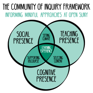 Community of Inquiry Model