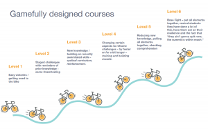 One slide from the presentation showing the ebb/flow of challenge in a course