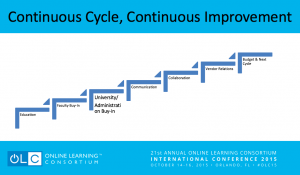 Cycle for implementing OERs