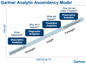 Gartner Analytic Ascendancy Model
