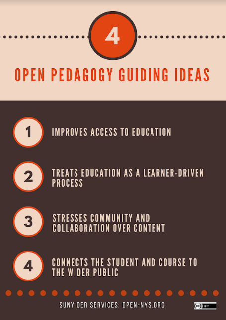 Open Pedagogy Guiding Ideas Infographic