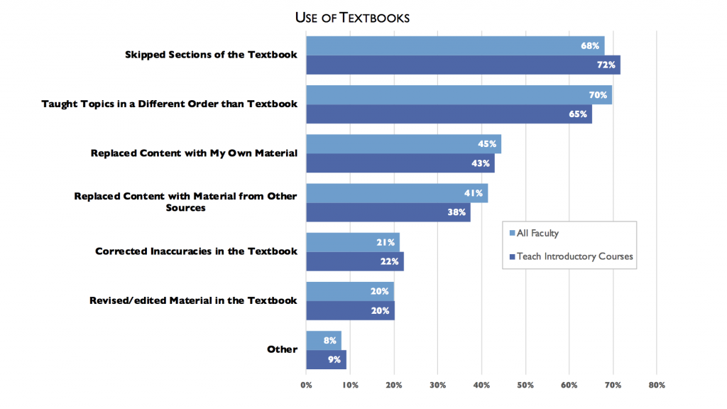 Bar graph Use of Textbooks. Most faculty "skipped sections of the textbook" - 68% of all faculty, 72% intro course faculty